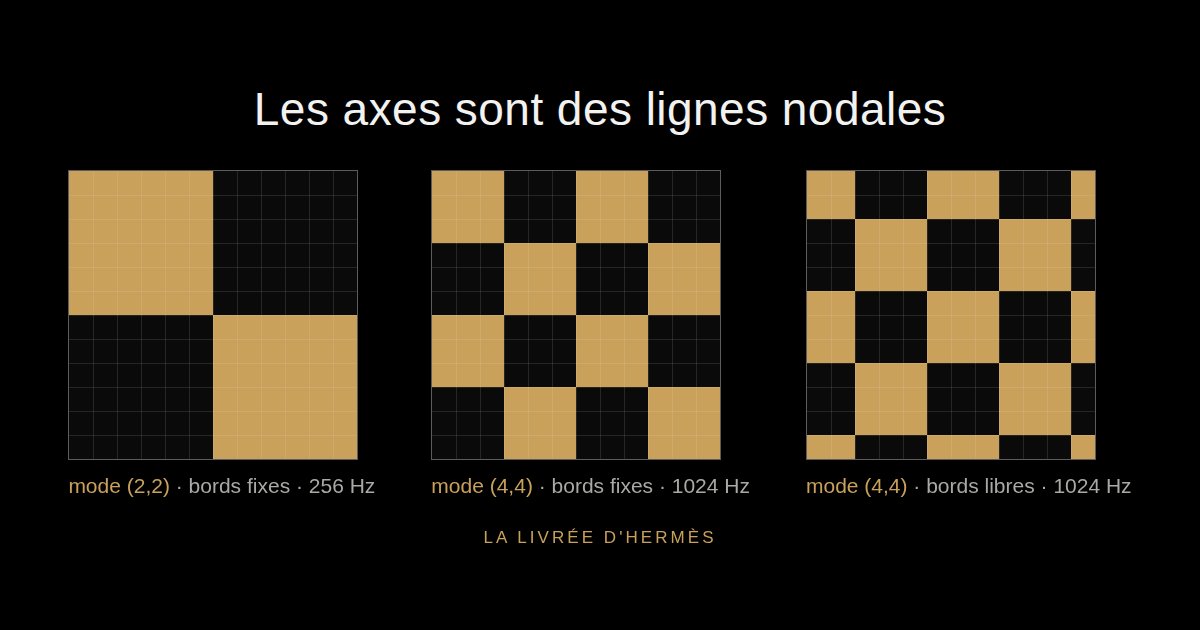 Three 12×12 chequerboards in gold and black: the nodal patterns of the (2,2) and (4,4) modes of a square plate, fixed and free edges