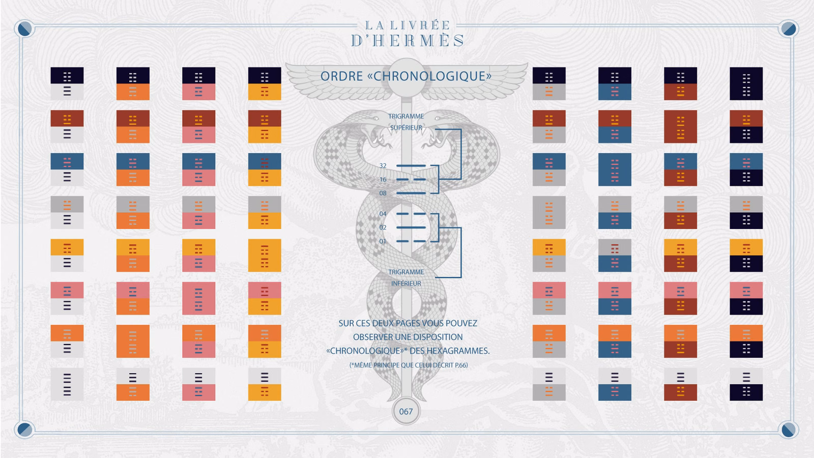 Ordre chronologique des 64 hexagrammes, poids binaires du trigramme supérieur et inférieur