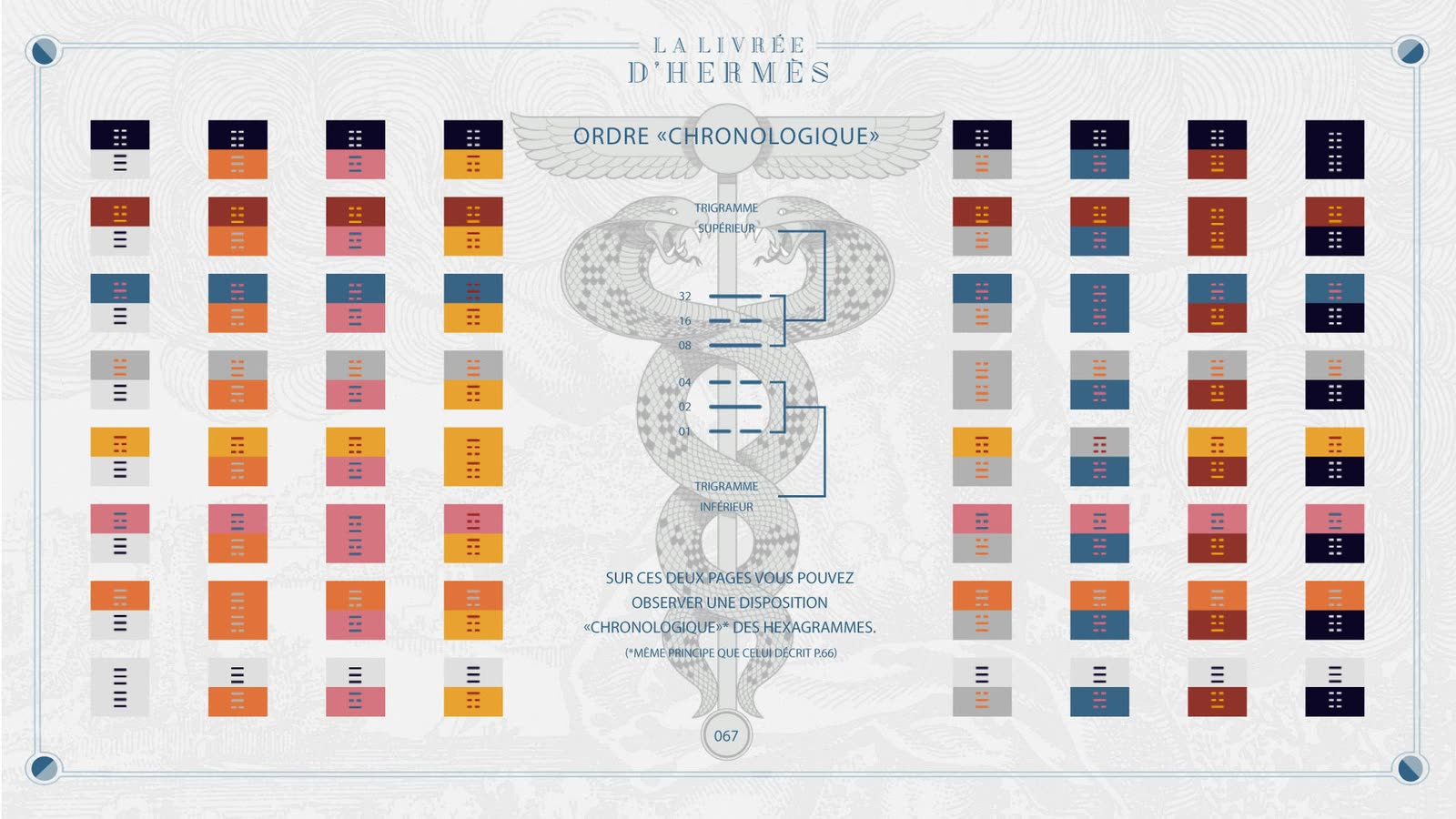 Chronological order of the 64 hexagrams, binary weights of the upper and lower trigrams