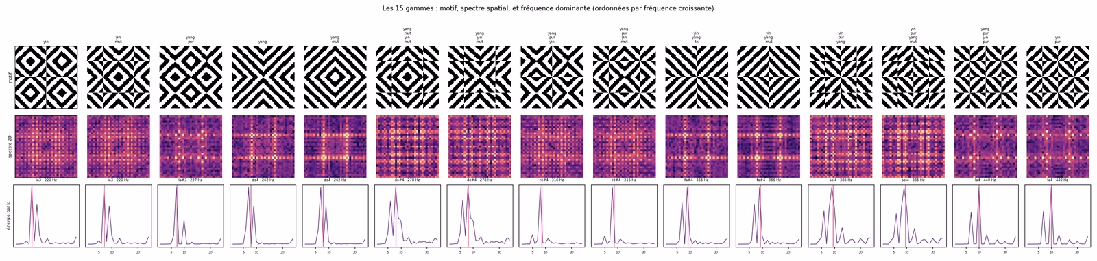 Les quinze gammes ordonnées par fréquence croissante : pour chacune, le motif noir et blanc, son spectre spatial 2D, et la courbe d'énergie par fréquence avec son pic dominant marqué