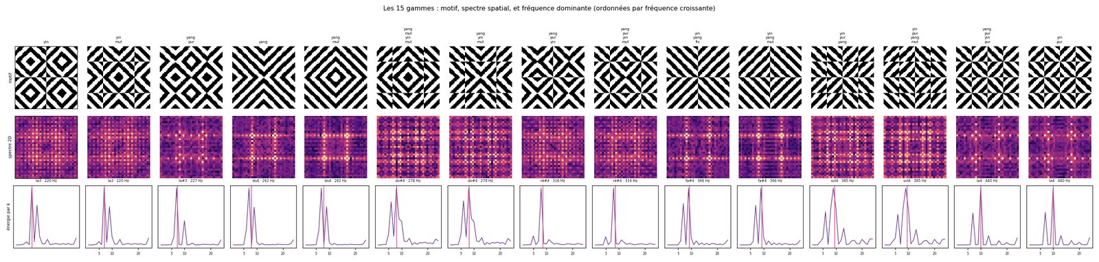 The fifteen scales ordered by increasing frequency: for each, the black-and-white pattern, its 2D spatial spectrum, and the energy-by-frequency curve with its dominant peak marked