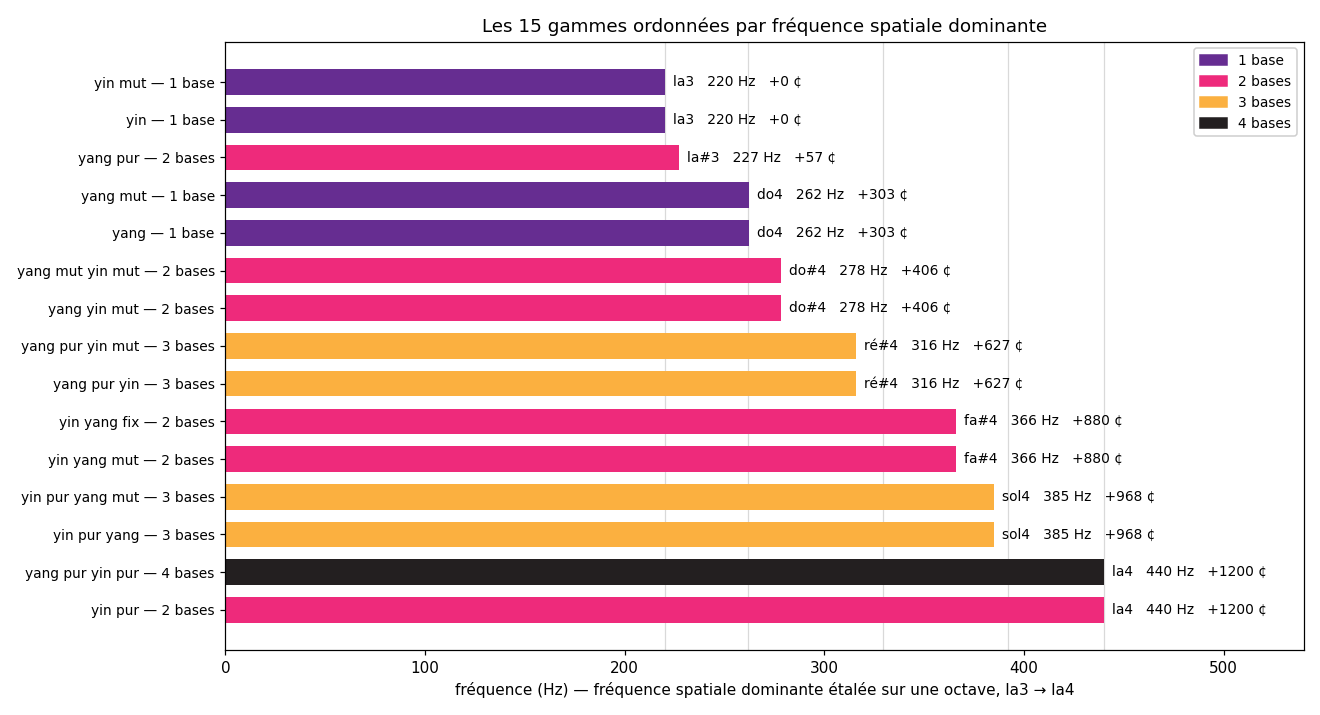 Les quinze gammes classées par fréquence spatiale dominante, de la3 à la4, colorées par nombre de bases (1 à 4)