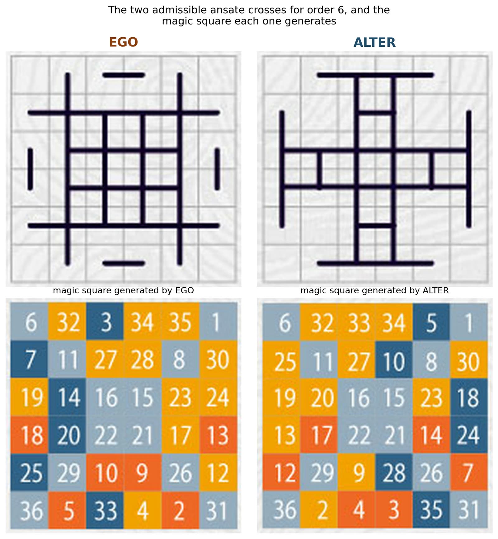 The two admissible ansate crosses for order 6, and the magic squares they generate