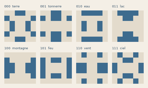 Les huit formes de colonne, tuile de 6 × 6, une par trigramme