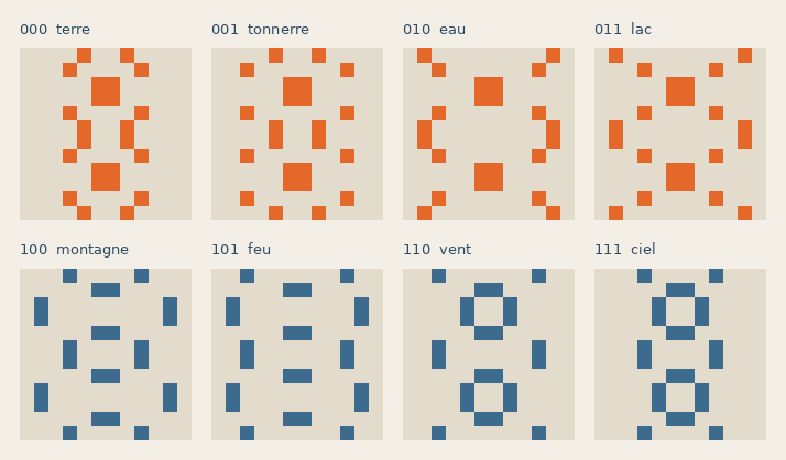 Les huit formes de ligne : les traits bicolores isolés dans l'invariant en ligne