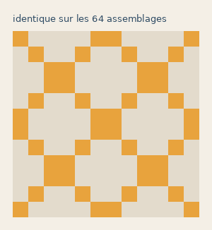 L'invariant diagonal, identique sur les 64 assemblages