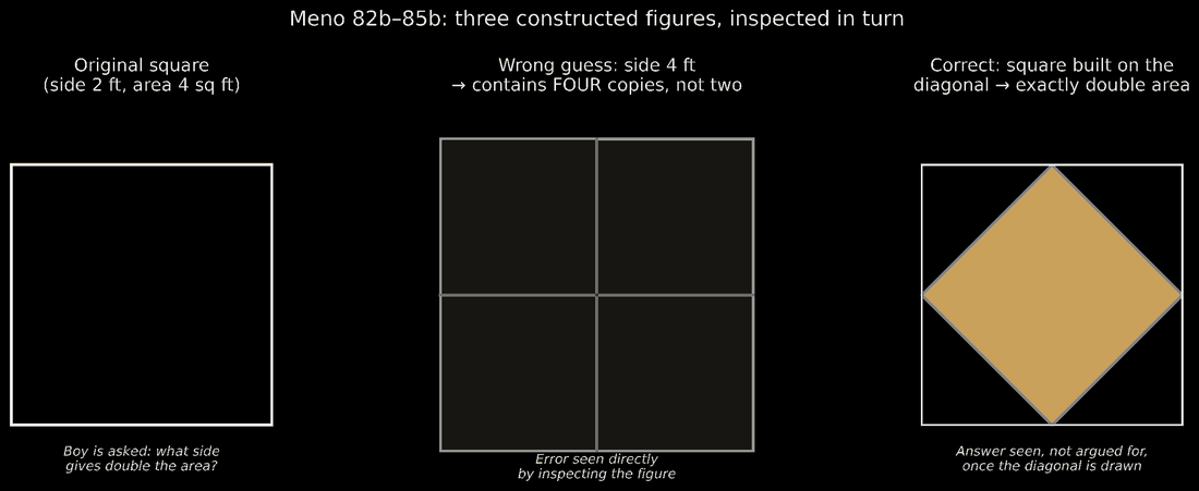 Les trois figures du Ménon : le carré initial, l'hypothèse fausse du côté double contenant quatre copies, et le carré construit sur la diagonale contenant exactement le double