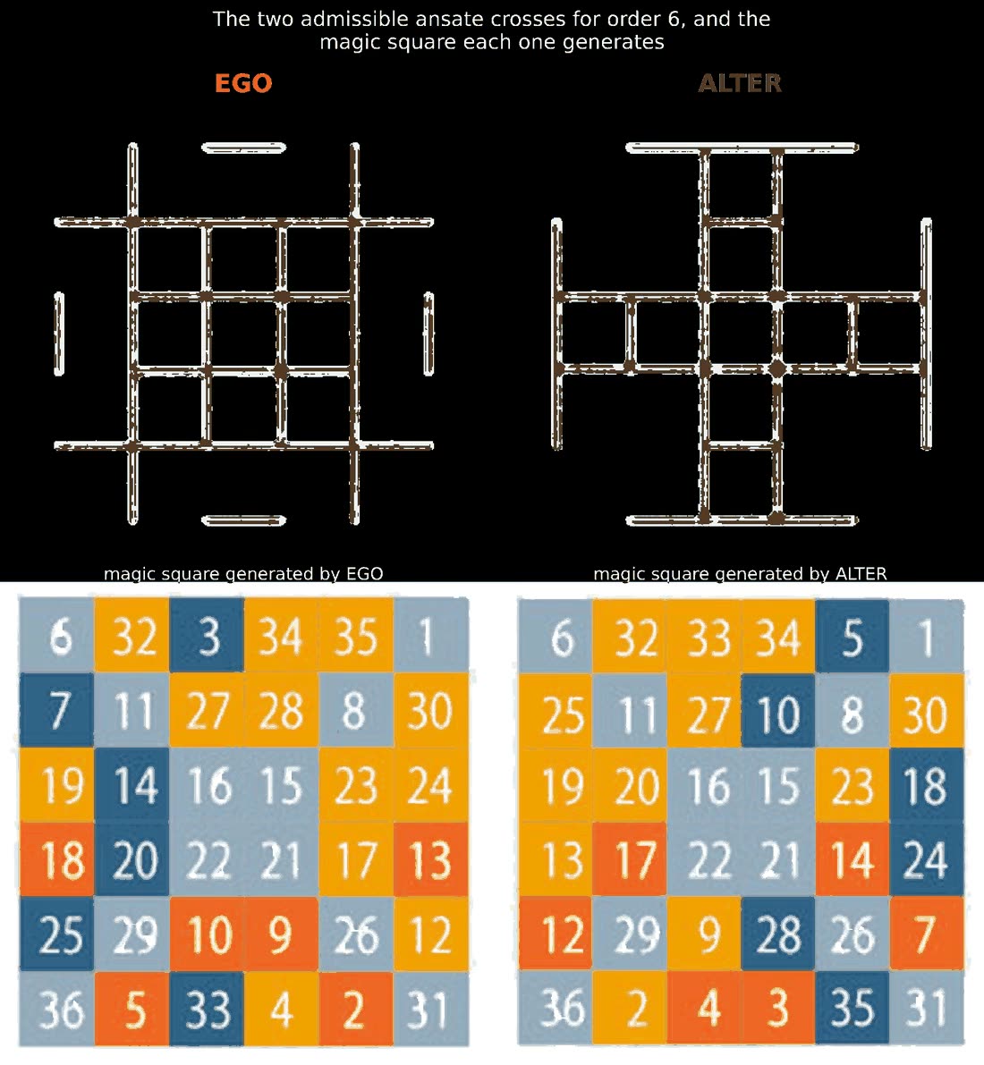 The two possible ansate crosses for order 6, EGO and ALTER, and the magic square each one generates