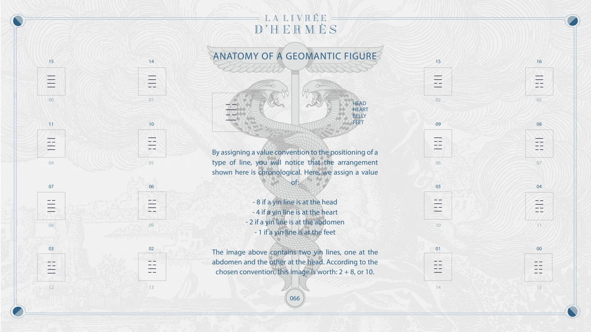 Anatomy of a geomantic figure: head, heart, belly, feet.