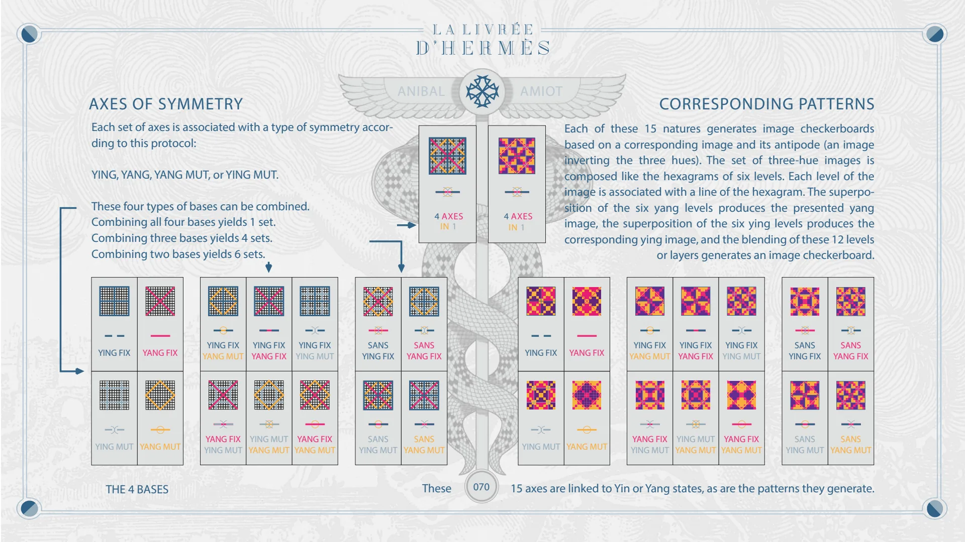 Axes of symmetry: the four bases, their fifteen combinations and the corresponding patterns.