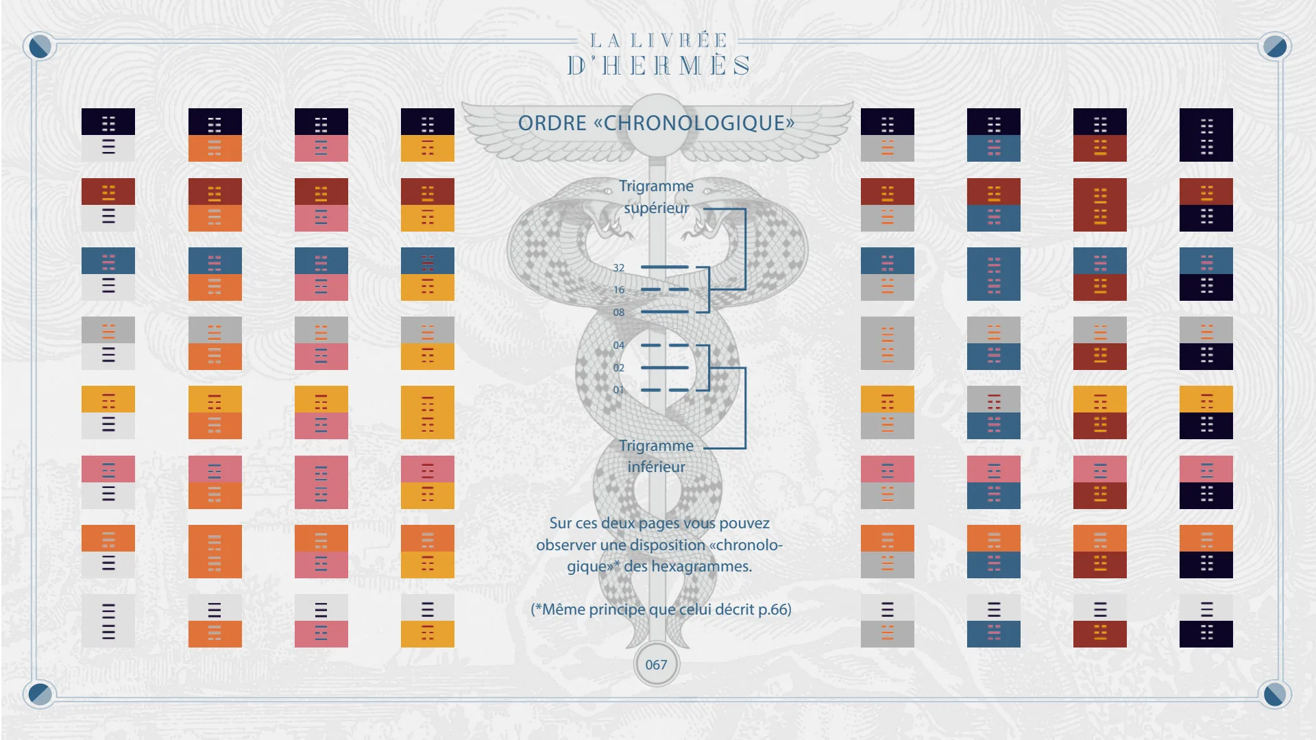 Ordre chronologique des hexagrammes, par trigramme supérieur et inférieur.