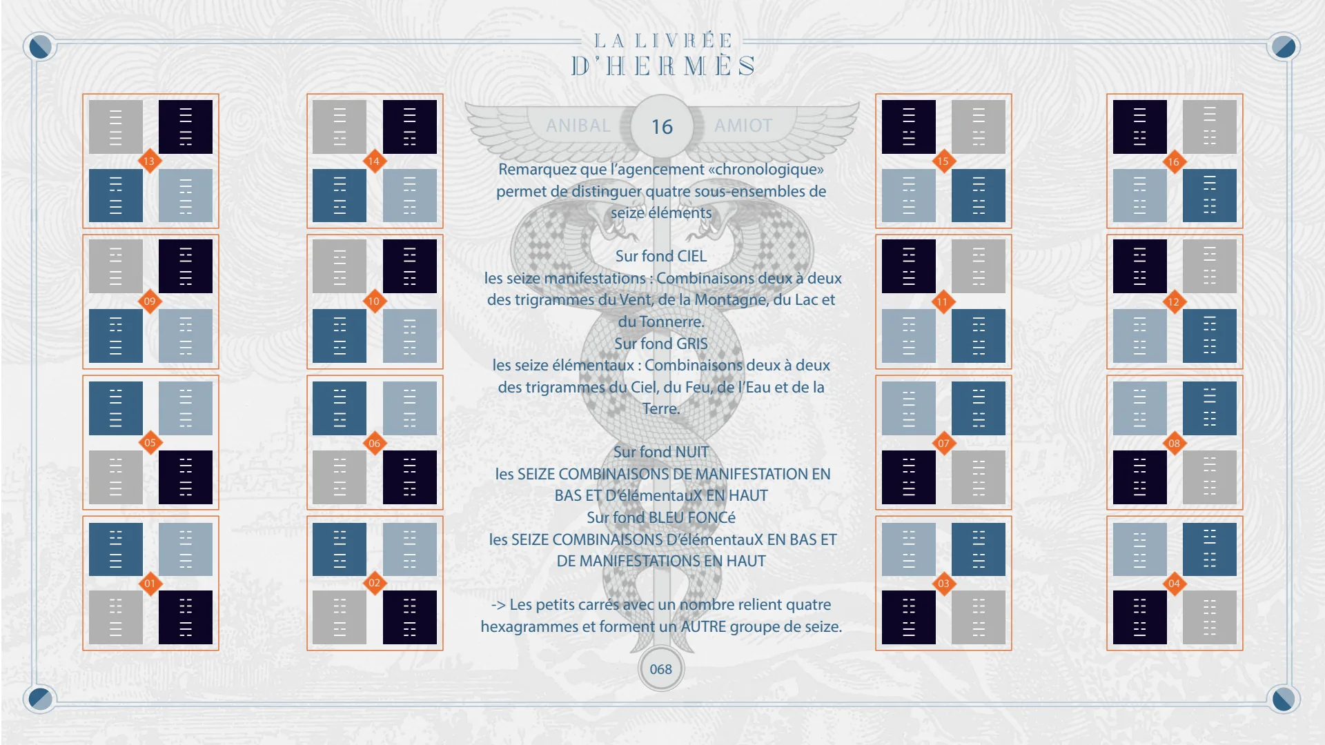 La disposition chronologique et ses quatre sous-ensembles de seize hexagrammes.