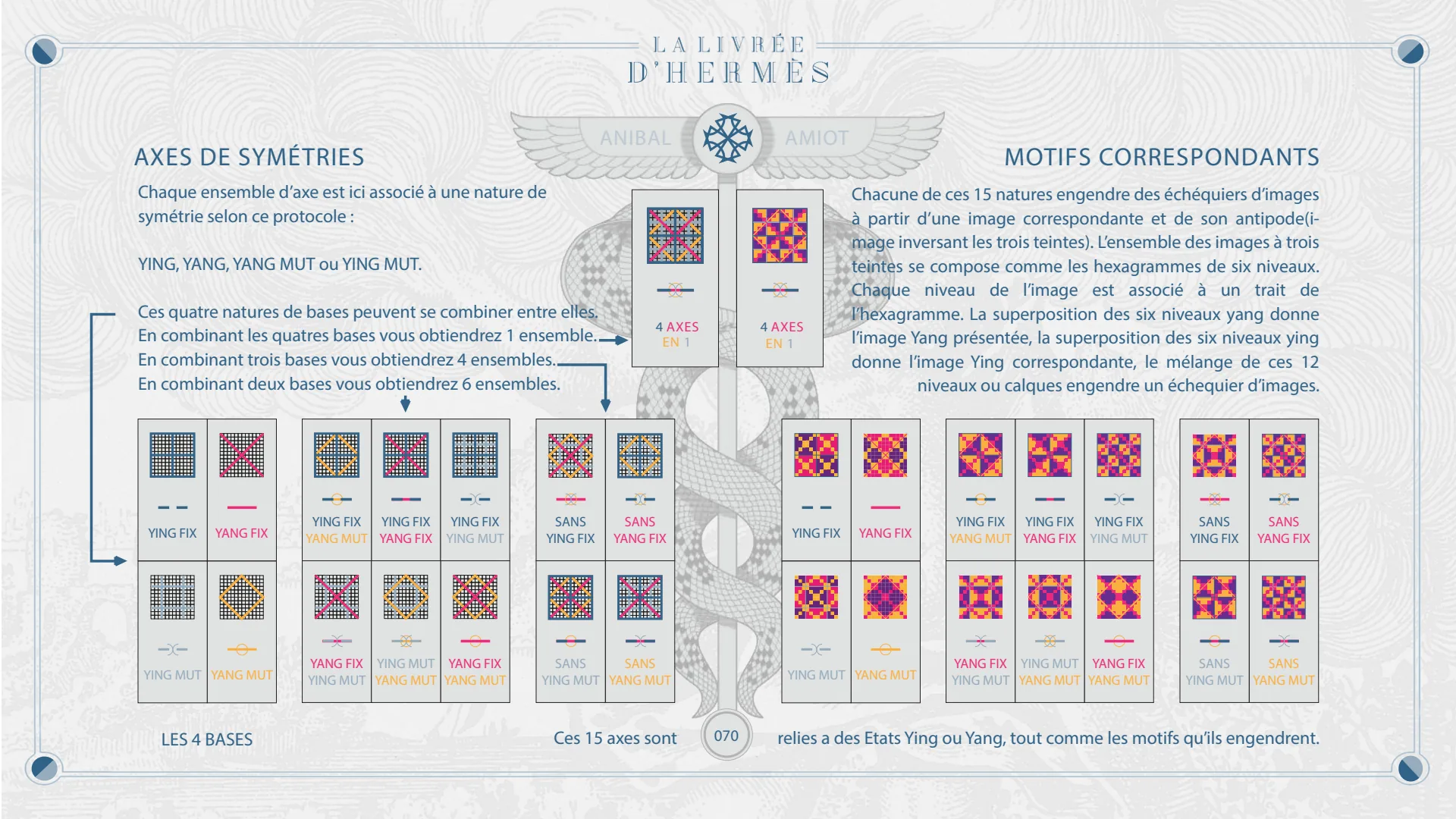 Axes de symétrie : les quatre bases, leurs quinze combinaisons et les motifs correspondants.