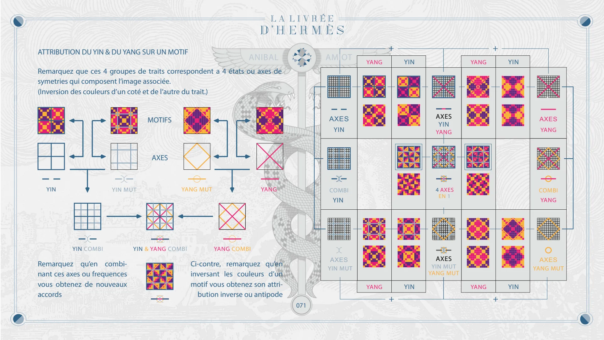 Attribution du yin et du yang sur un motif : axes, combinaisons et valeurs antipodales.